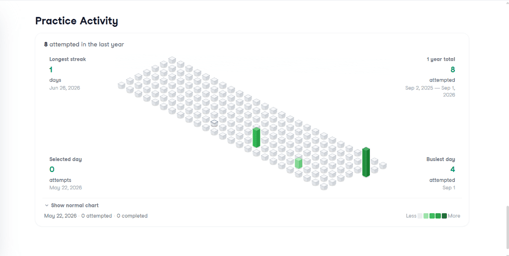 Screenshot: practice activity heatmap and progress summary